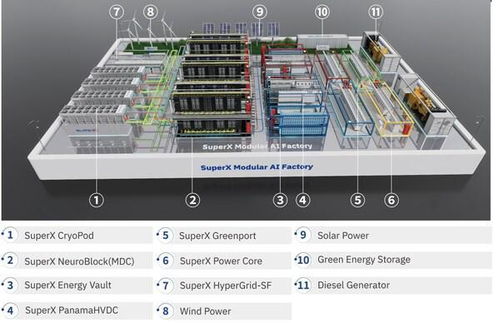 超級(jí)X推出模塊化AI工廠，現(xiàn)場(chǎng)部署時(shí)間縮短至六個(gè)月