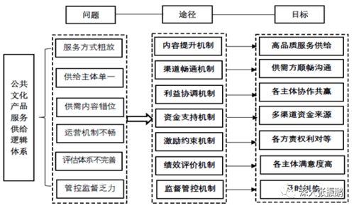 公共文化產(chǎn)品服務(wù)供給數(shù)字化運(yùn)營(yíng)機(jī)制與信息系統(tǒng)集成服務(wù)